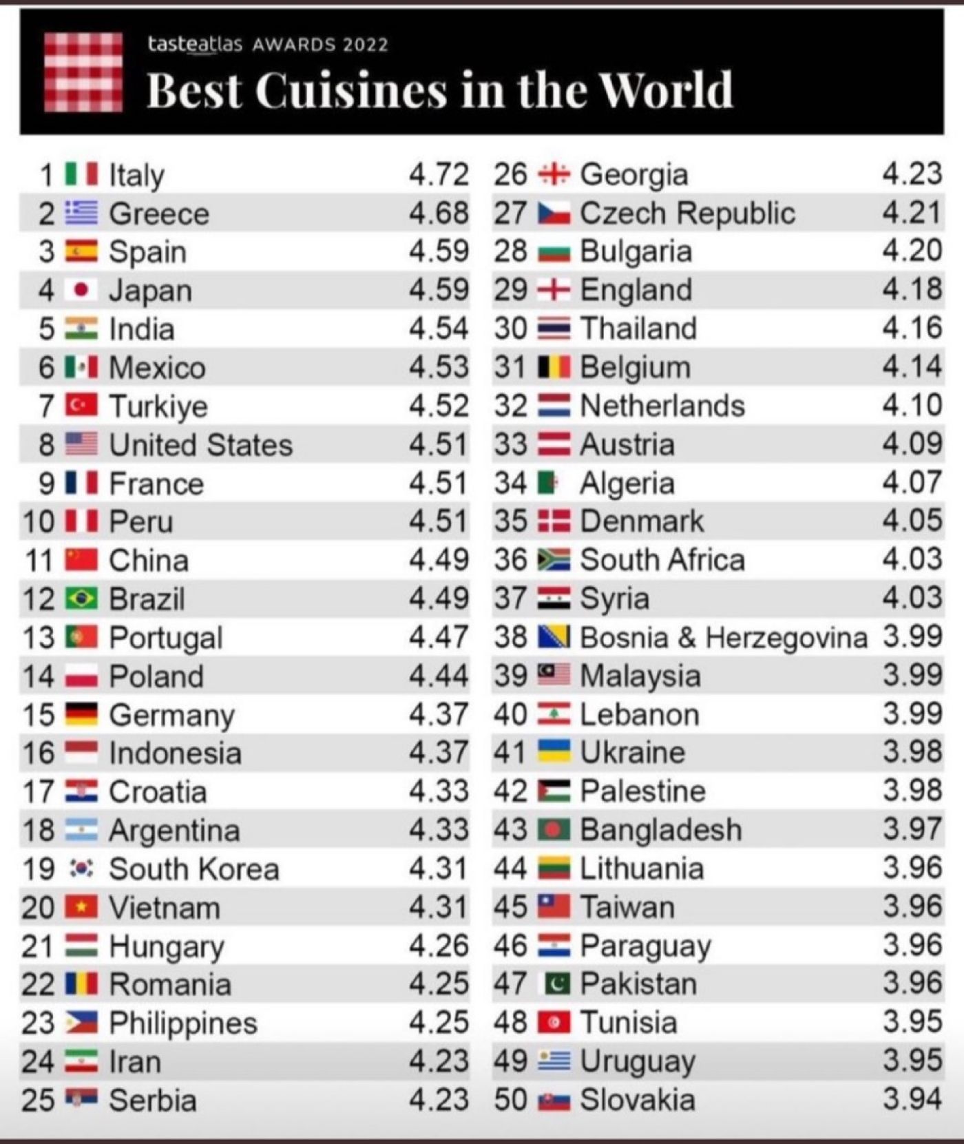 classifica tasteatlas miglior cucina del mondo